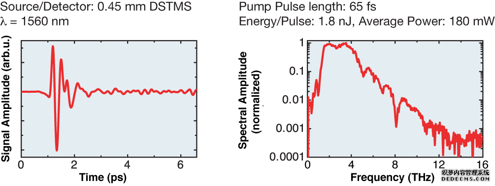 THz spectrum DSTMS - TeraKit